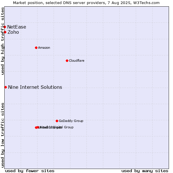 Market position of Nine Internet Solutions vs. Zoho vs. NetEase