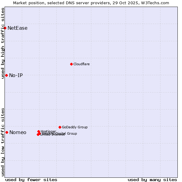 Market position of Nomeo vs. No-IP vs. NetEase