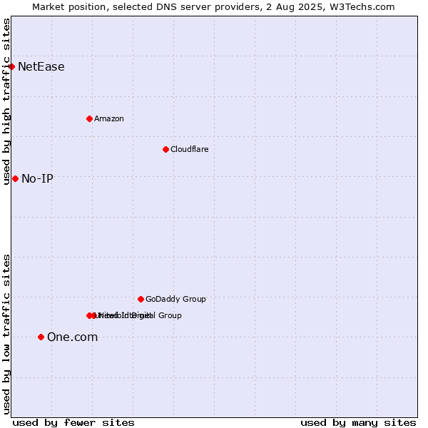 Market position of One.com vs. No-IP vs. NetEase