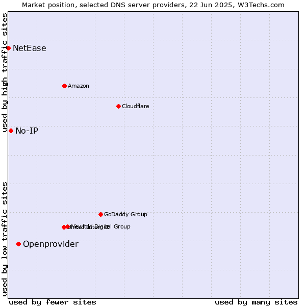Market position of Openprovider vs. No-IP vs. NetEase