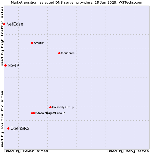 Market position of OpenSRS vs. No-IP vs. NetEase