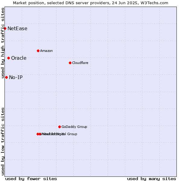 Market position of Oracle vs. No-IP vs. NetEase