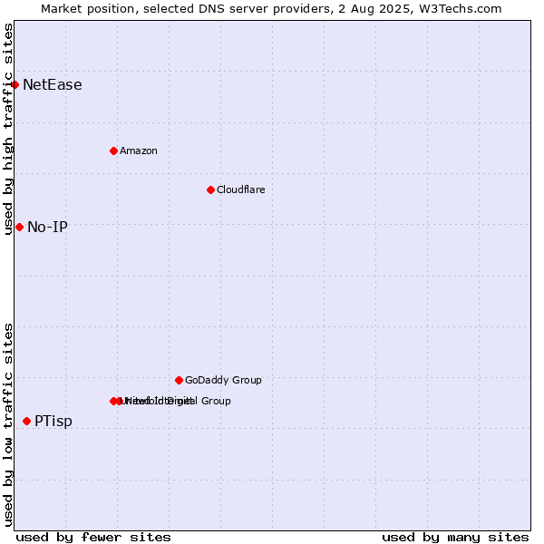 Market position of PTisp vs. No-IP vs. NetEase