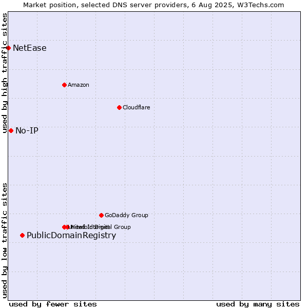 Market position of PublicDomainRegistry vs. No-IP vs. NetEase