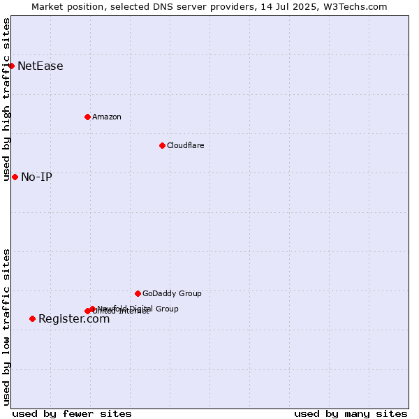 Market position of Register.com vs. No-IP vs. NetEase
