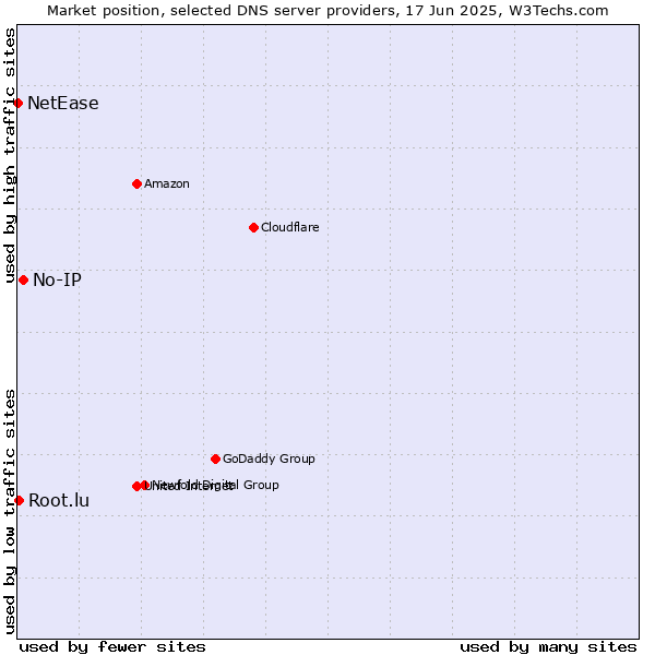 Market position of No-IP vs. Root.lu vs. NetEase