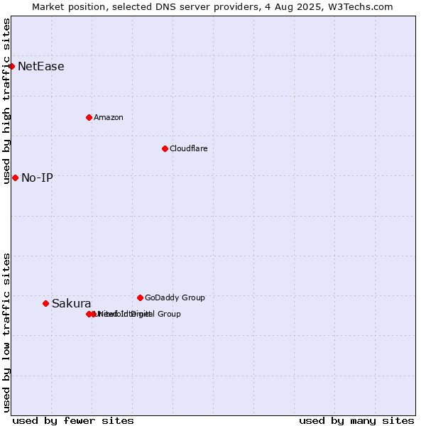 Market position of Sakura vs. No-IP vs. NetEase