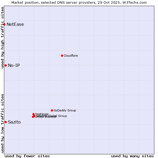 Market position of Sazito vs. No-IP vs. NetEase