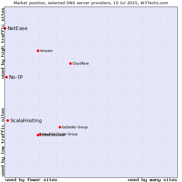 Market position of ScalaHosting vs. No-IP vs. NetEase