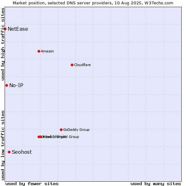 Market position of Seohost vs. No-IP vs. NetEase