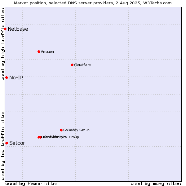 Market position of Setcor vs. No-IP vs. NetEase