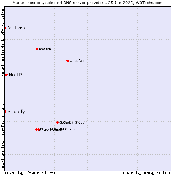 Market position of No-IP vs. Shopify vs. NetEase