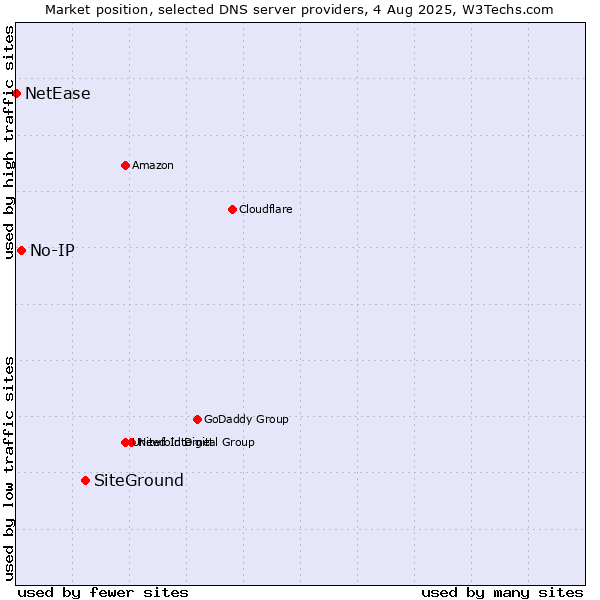 Market position of SiteGround vs. No-IP vs. NetEase