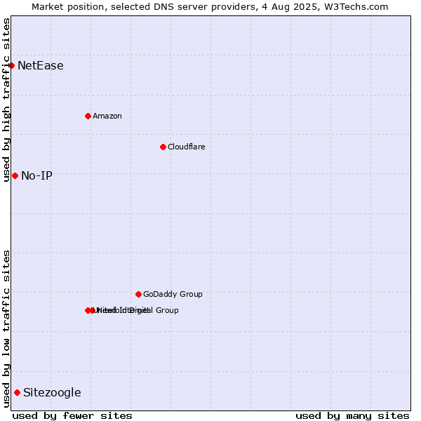 Market position of Sitezoogle vs. No-IP vs. NetEase