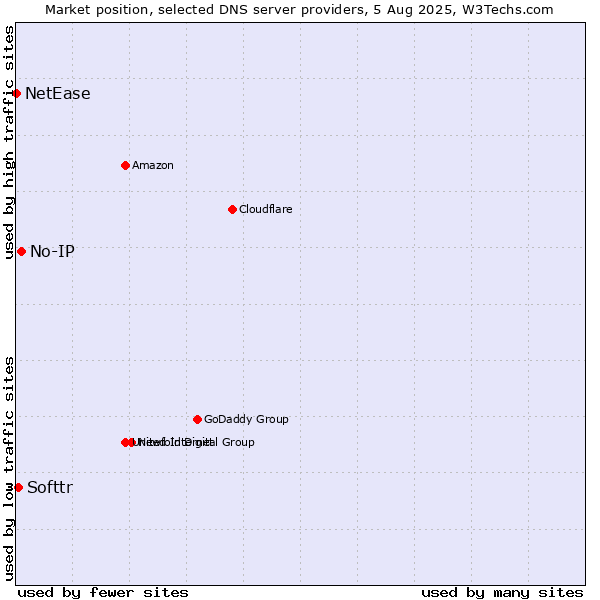 Market position of No-IP vs. Softtr vs. NetEase
