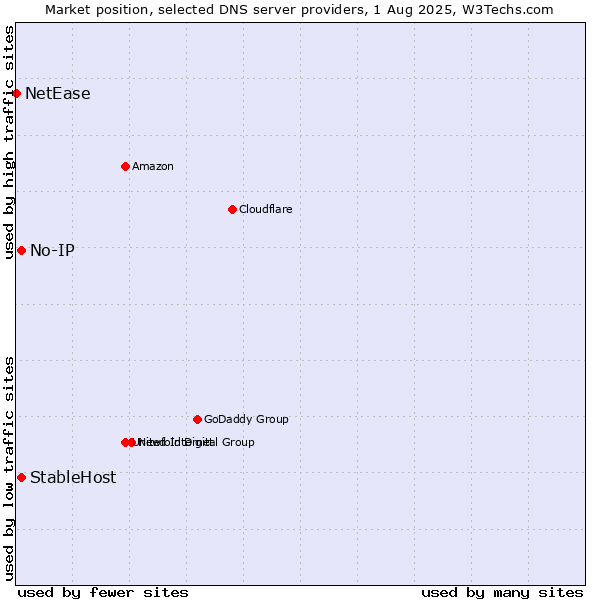 Market position of No-IP vs. StableHost vs. NetEase