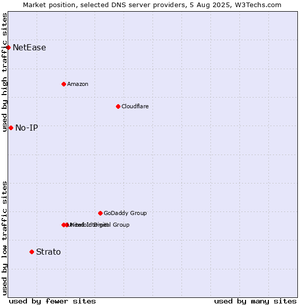Market position of Strato vs. No-IP vs. NetEase