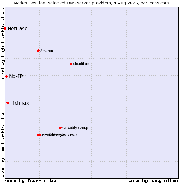 Market position of Ticimax vs. No-IP vs. NetEase
