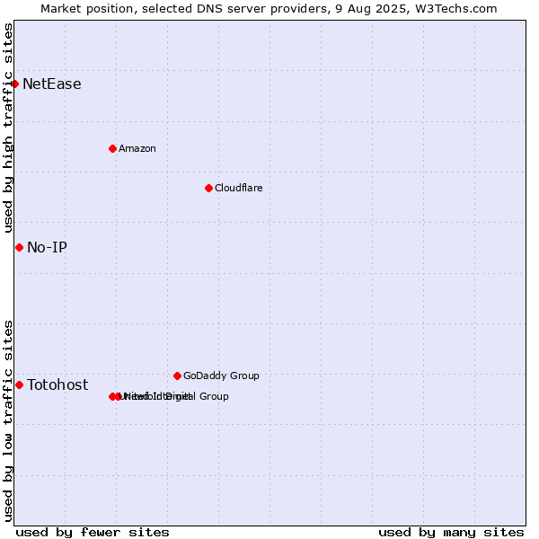 Market position of No-IP vs. Totohost vs. NetEase