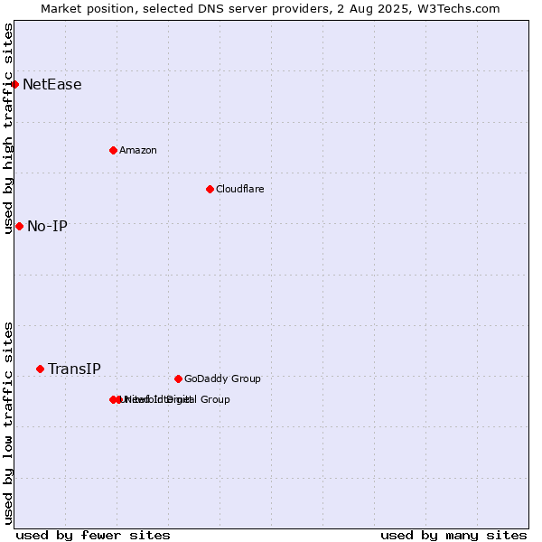 Market position of TransIP vs. No-IP vs. NetEase