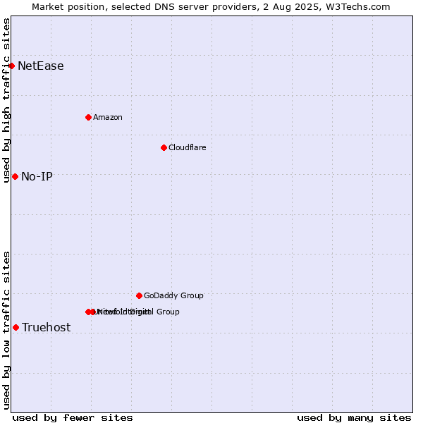 Market position of Truehost vs. No-IP vs. NetEase