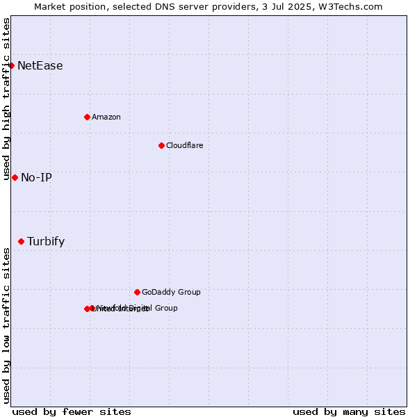 Market position of Turbify vs. No-IP vs. NetEase
