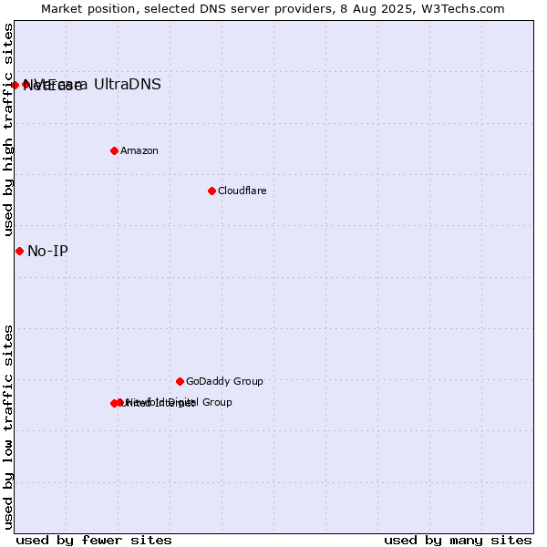 Market position of Vercara UltraDNS vs. No-IP vs. NetEase
