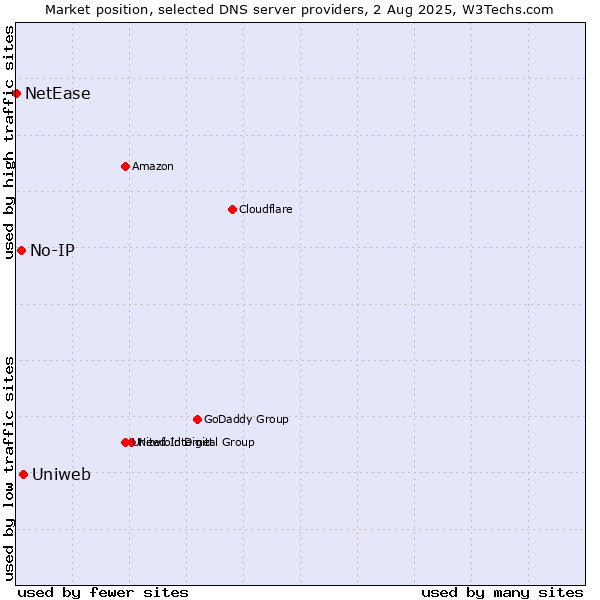 Market position of Uniweb vs. No-IP vs. NetEase