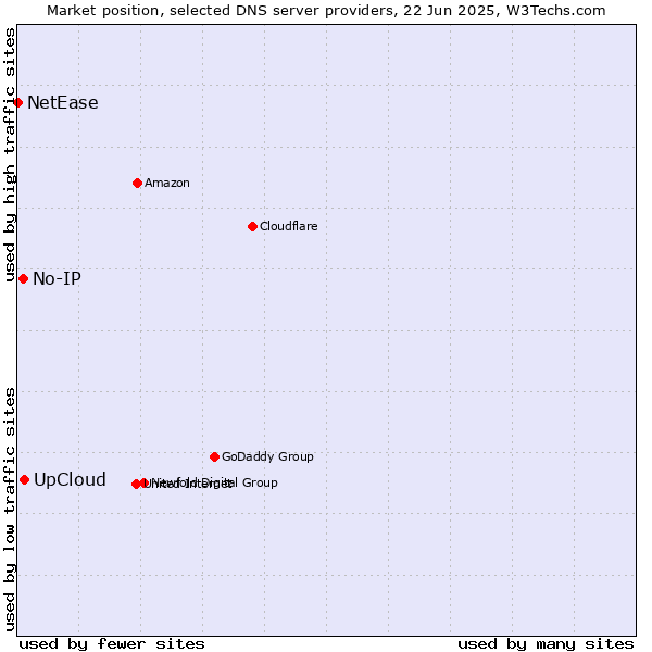 Market position of UpCloud vs. No-IP vs. NetEase