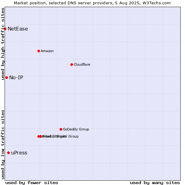 Market position of uPress vs. No-IP vs. NetEase