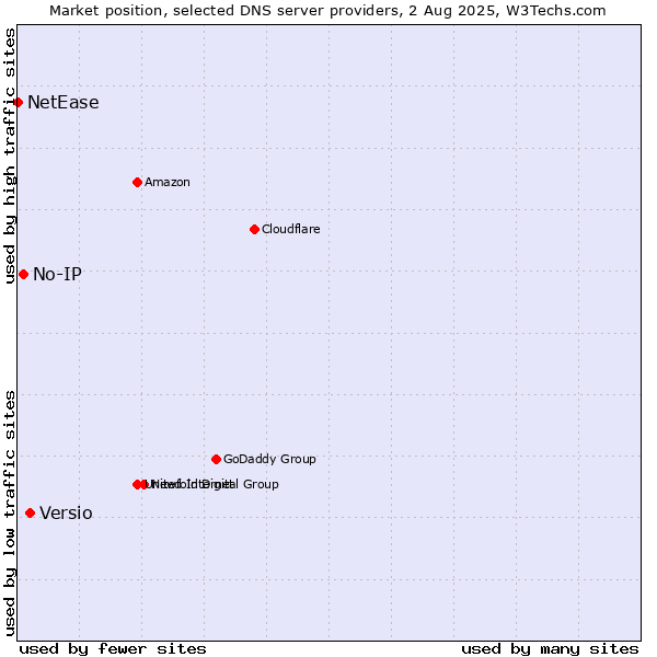 Market position of Versio vs. No-IP vs. NetEase