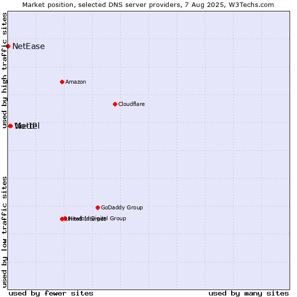Market position of No-IP vs. Viettel vs. NetEase