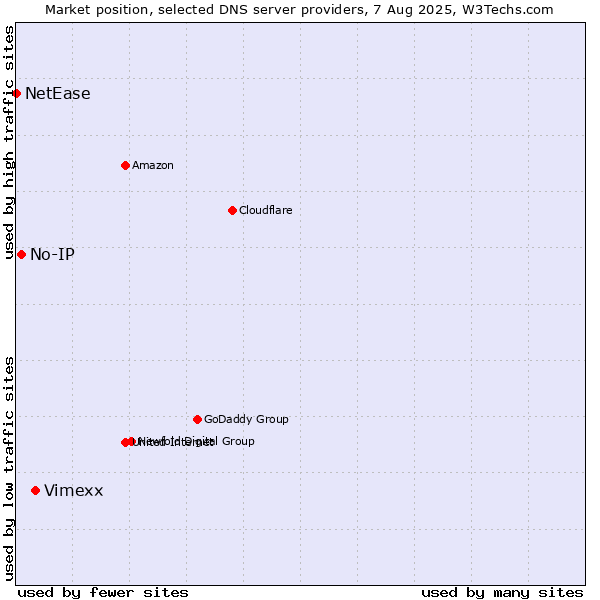 Market position of Vimexx vs. No-IP vs. NetEase