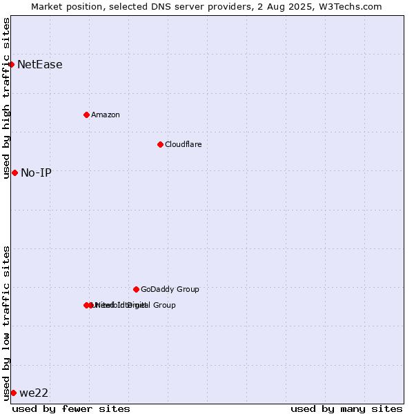 Market position of No-IP vs. we22 vs. NetEase
