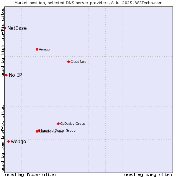 Market position of webgo vs. No-IP vs. NetEase