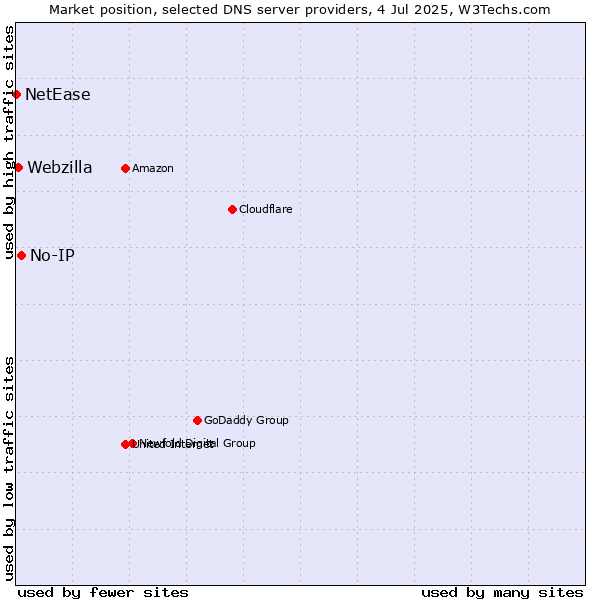 Market position of No-IP vs. Webzilla vs. NetEase