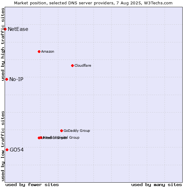 Market position of GO54 vs. No-IP vs. NetEase