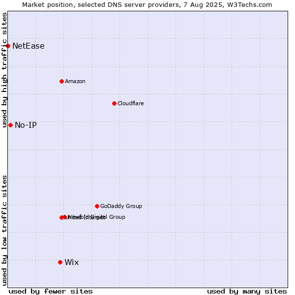 Market position of Wix vs. No-IP vs. NetEase