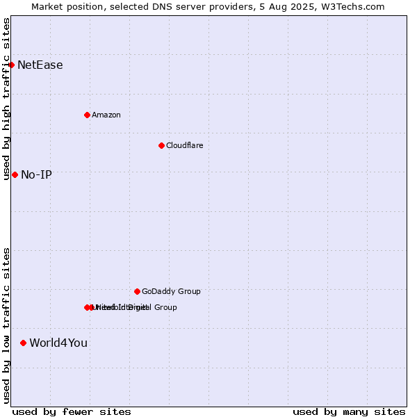 Market position of World4You vs. No-IP vs. NetEase