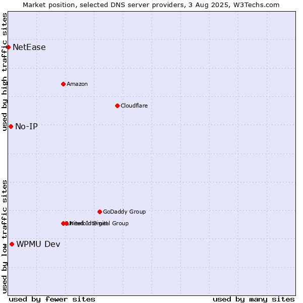 Market position of WPMU Dev vs. No-IP vs. NetEase