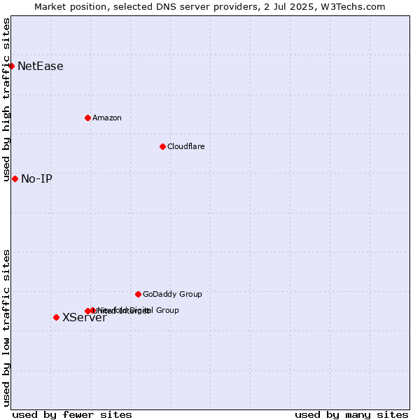 Market position of XServer vs. No-IP vs. NetEase