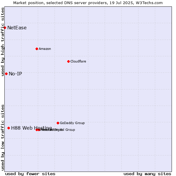Market position of H88 Web Hosting vs. No-IP vs. NetEase