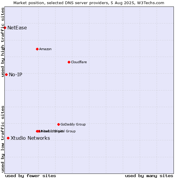 Market position of Xtudio Networks vs. No-IP vs. NetEase