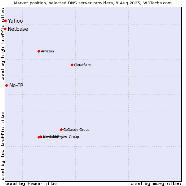 Market position of No-IP vs. Yahoo vs. NetEase