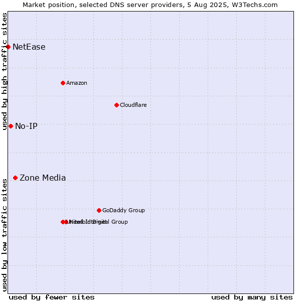 Market position of Zone Media vs. No-IP vs. NetEase