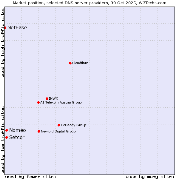 Market position of Nomeo vs. Setcor vs. NetEase