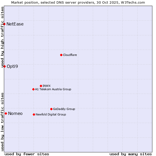 Market position of Nomeo vs. Opti9 vs. NetEase