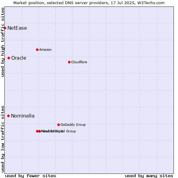 Market position of Oracle vs. Nominalia vs. NetEase