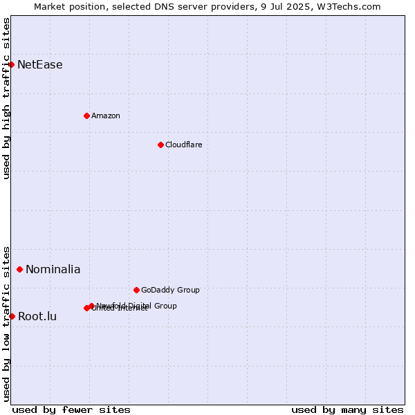 Market position of Nominalia vs. Root.lu vs. NetEase