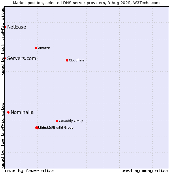 Market position of Nominalia vs. Servers.com vs. NetEase